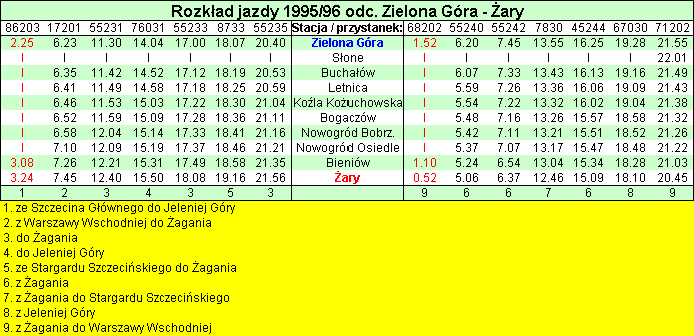 Rozkad jazdy 1995/96 odcinek Zielona Gra - ary